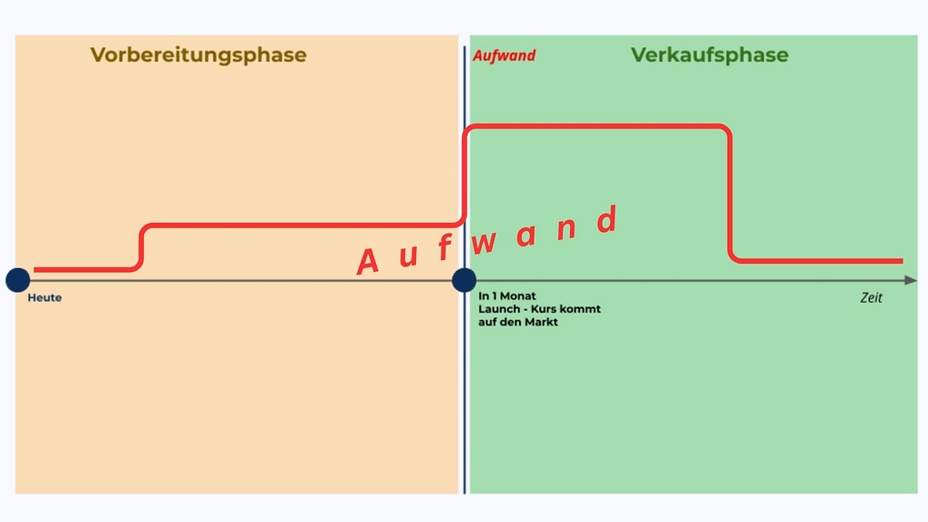 Online Kurse erstellen und verkaufen - der Aufwand